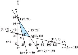 Solution diagram
