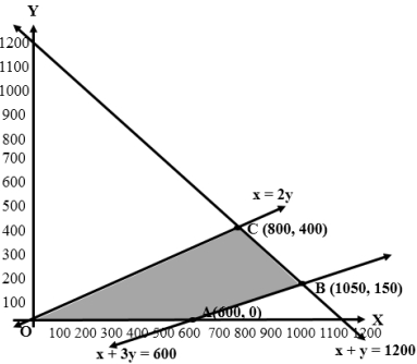 Solution diagram