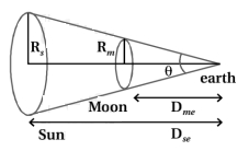 Solution diagram