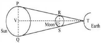 Solution diagram