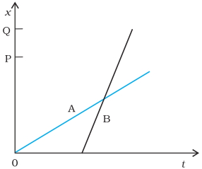 Question diagram