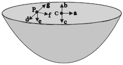 Question diagram