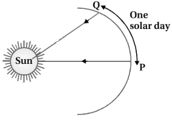 Question diagram