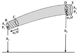 Solution diagram