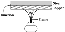 Solution diagram