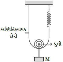 Question diagram