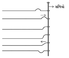 Question diagram