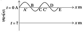 Question diagram