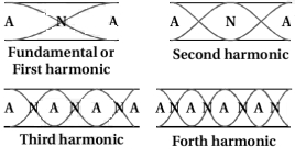 Solution diagram