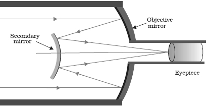 Question diagram