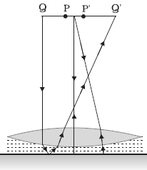 Question diagram