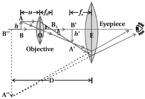 Solution diagram