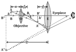 Solution diagram