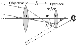 Solution diagram