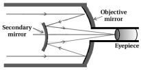 Solution diagram