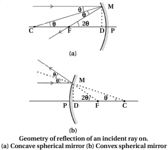 Solution diagram