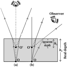 Solution diagram