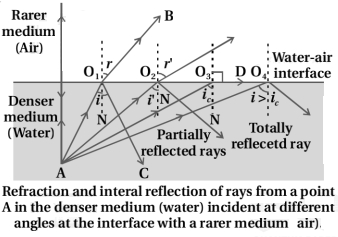 Solution diagram