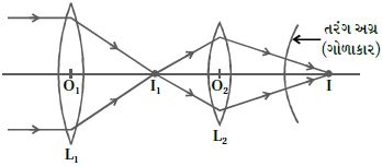 Question diagram