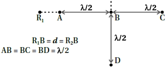 Question diagram