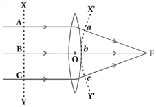 Solution diagram