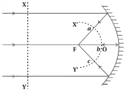 Solution diagram