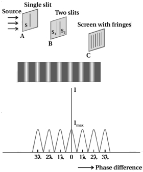 Solution diagram