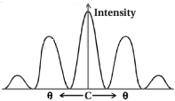 Solution diagram