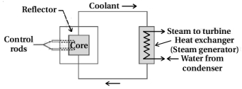 Solution diagram