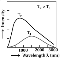 Solution diagram