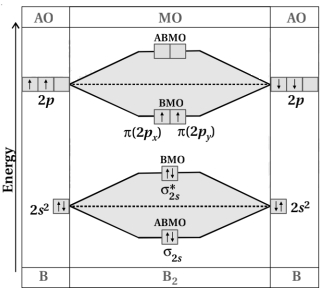 Solution diagram
