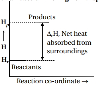 Question diagram