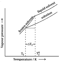 Solution diagram