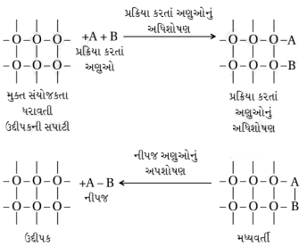 Solution diagram