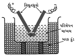 Solution diagram