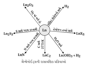 Solution diagram