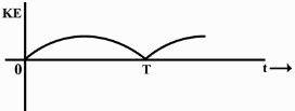Option B