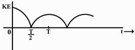 Option C