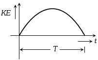 Option B