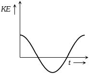 Option B