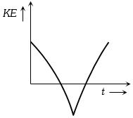 Option C
