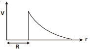 Option B