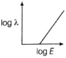 Option B
