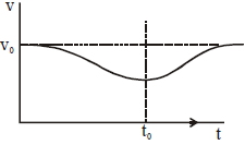 Option C