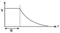 Option C