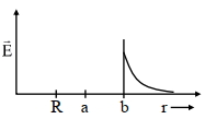 Option C