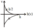 Option D