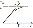 Option D
