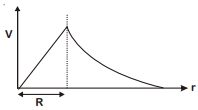 Option D
