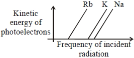 Option B